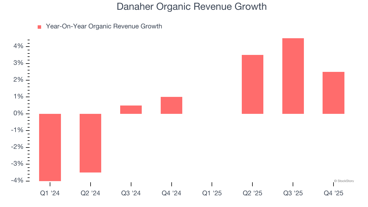 Danaher Organic Revenue Growth