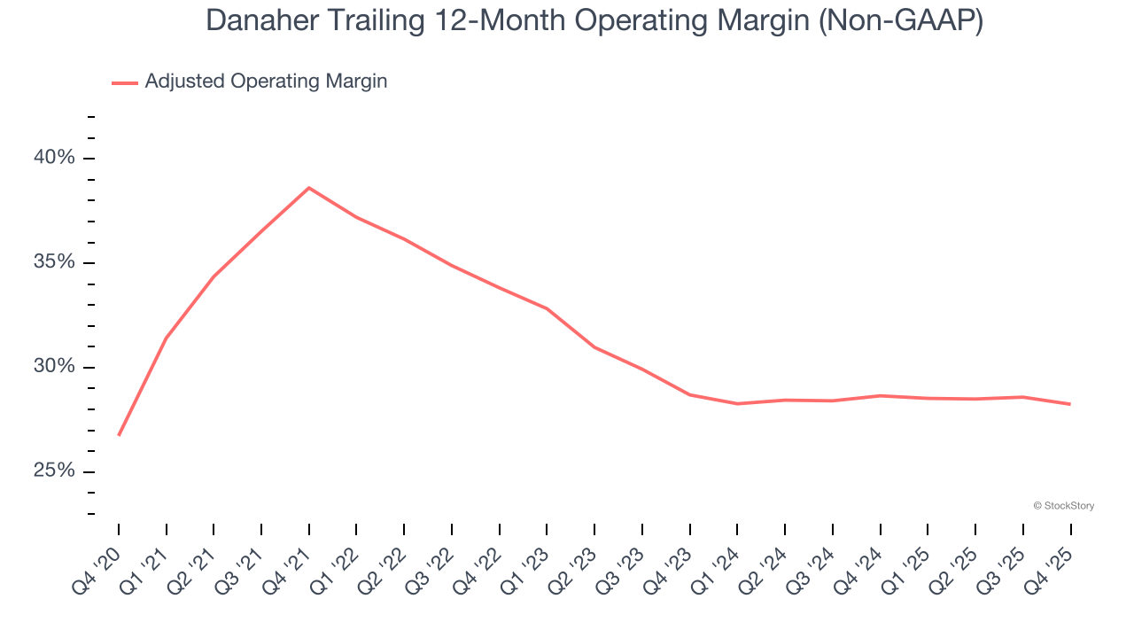 Danaher Trailing 12-Month Operating Margin (Non-GAAP)