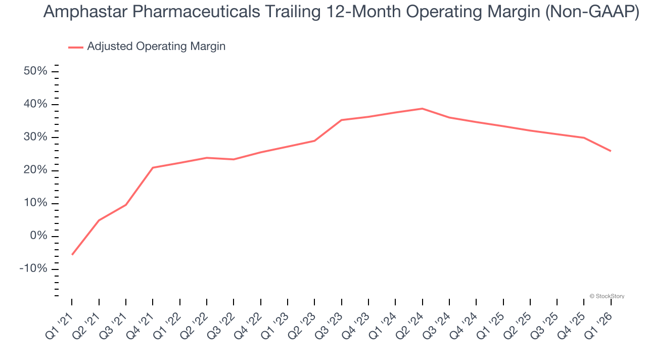 Amphastar Pharmaceuticals Trailing 12-Month Operating Margin (Non-GAAP)