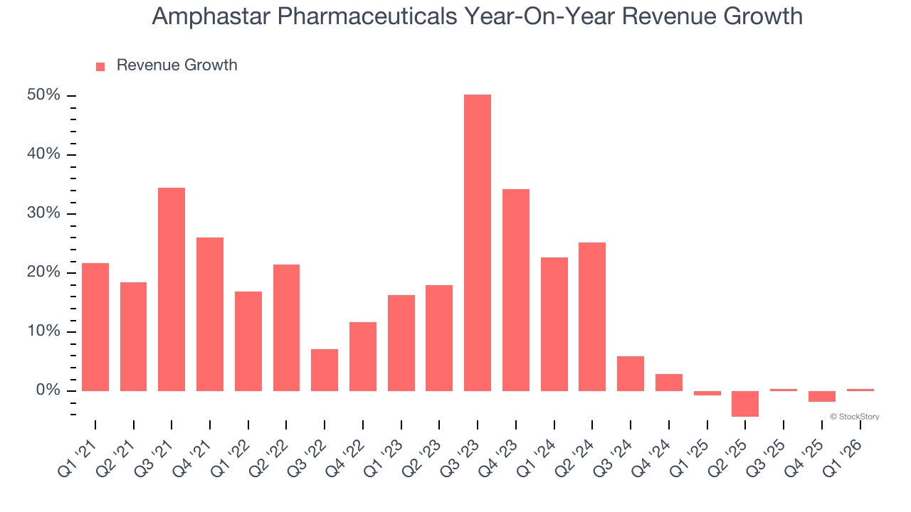 Amphastar Pharmaceuticals Year-On-Year Revenue Growth