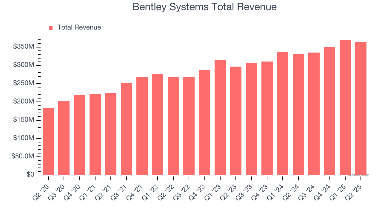 Bentley Systems Total Revenue