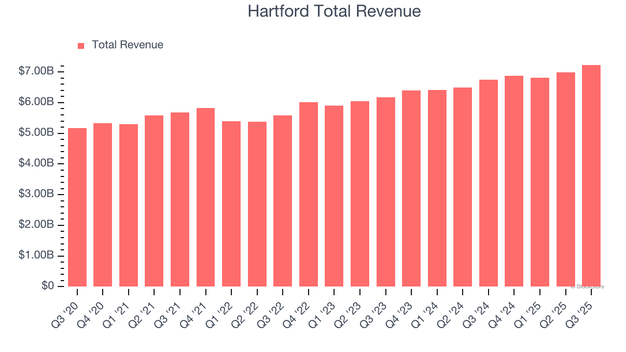 Hartford Total Revenue