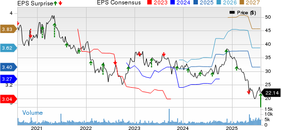 Energizer Holdings, Inc. Price, Consensus and EPS Surprise