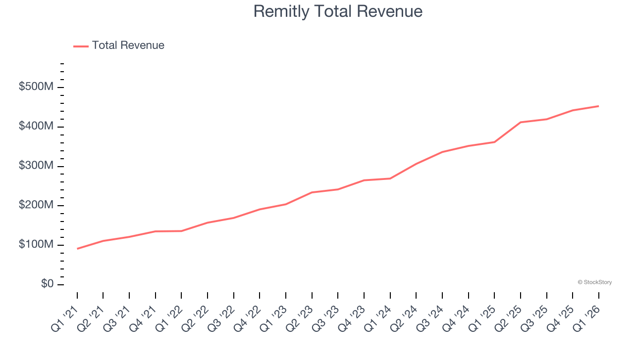 Remitly Total Revenue