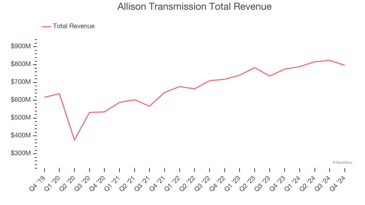 Allison Transmission Total Revenue