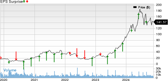 Abercrombie & Fitch Company Price and EPS Surprise