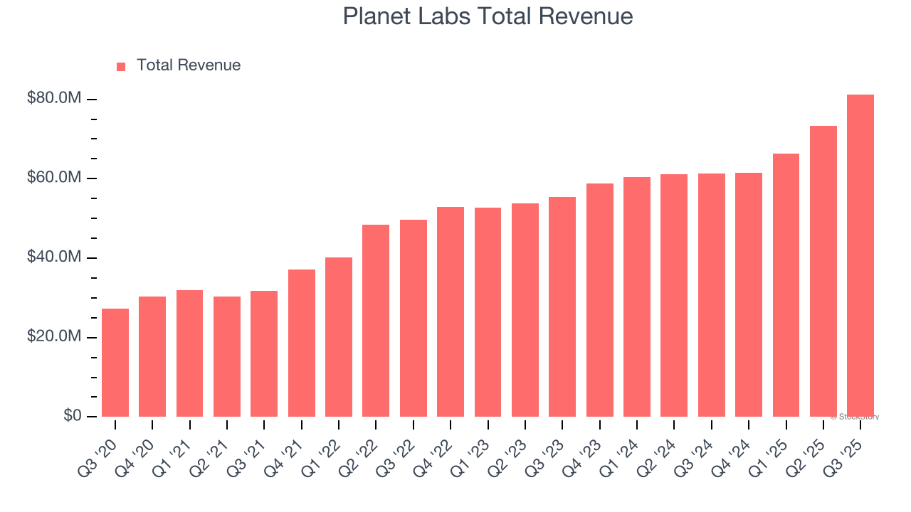 Planet Labs Total Revenue