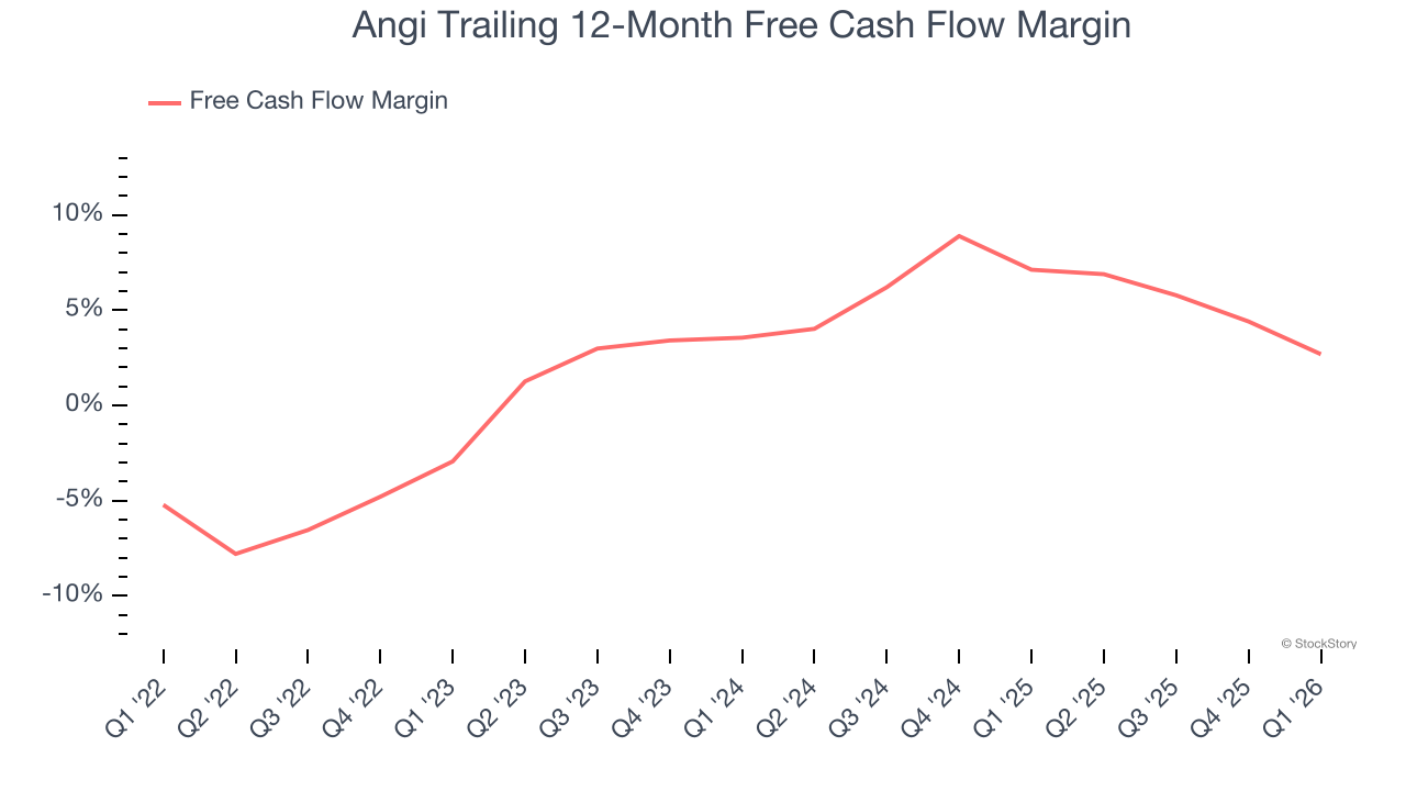 Angi Trailing 12-Month Free Cash Flow Margin