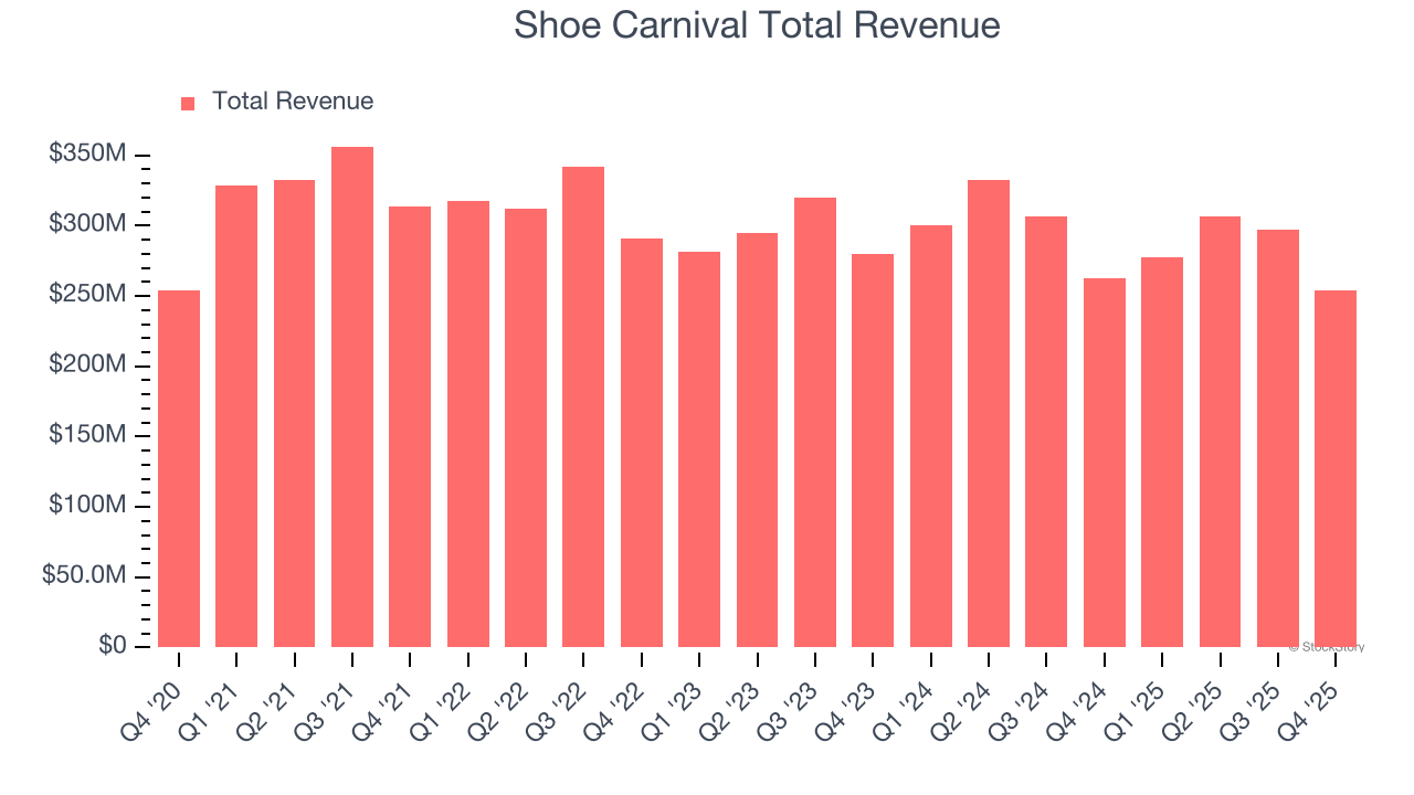 Shoe Carnival Total Revenue