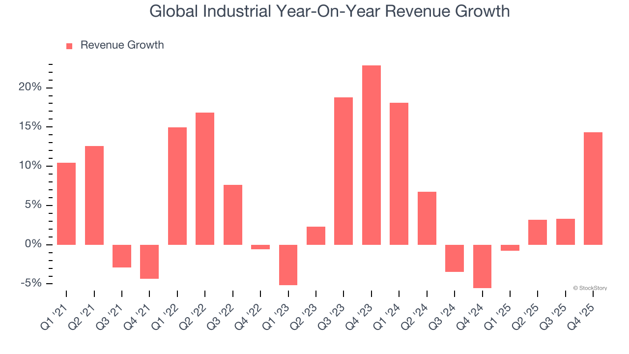 Global Industrial Year-On-Year Revenue Growth