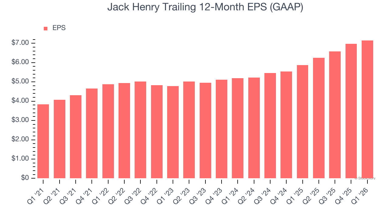 Jack Henry Trailing 12-Month EPS (GAAP)