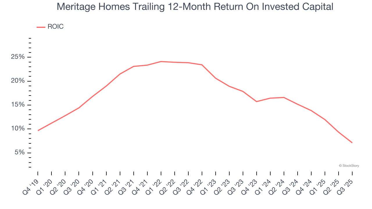 Meritage Homes Trailing 12-Month Return On Invested Capital