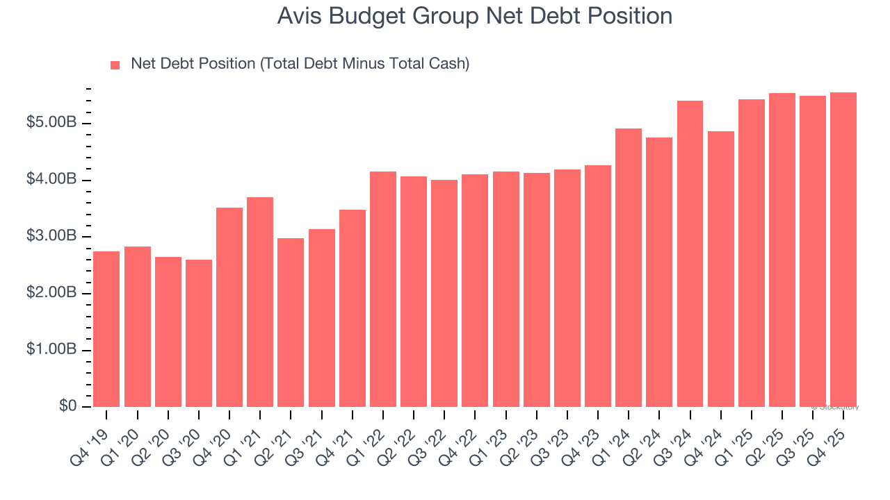 Avis Budget Group Net Debt Position