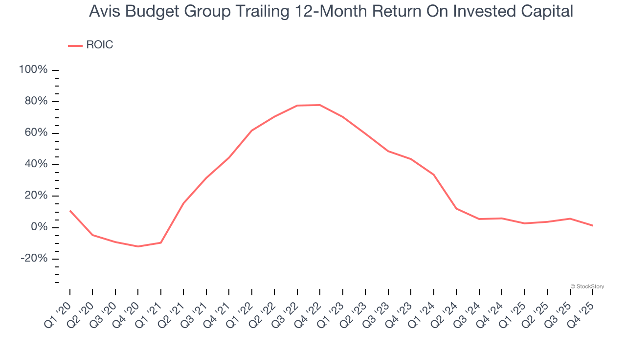Avis Budget Group Trailing 12-Month Return On Invested Capital