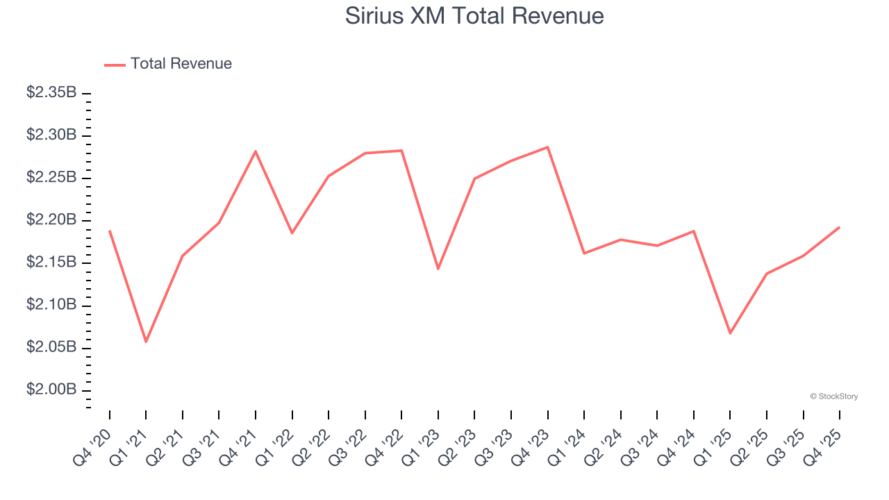 Sirius XM Total Revenue