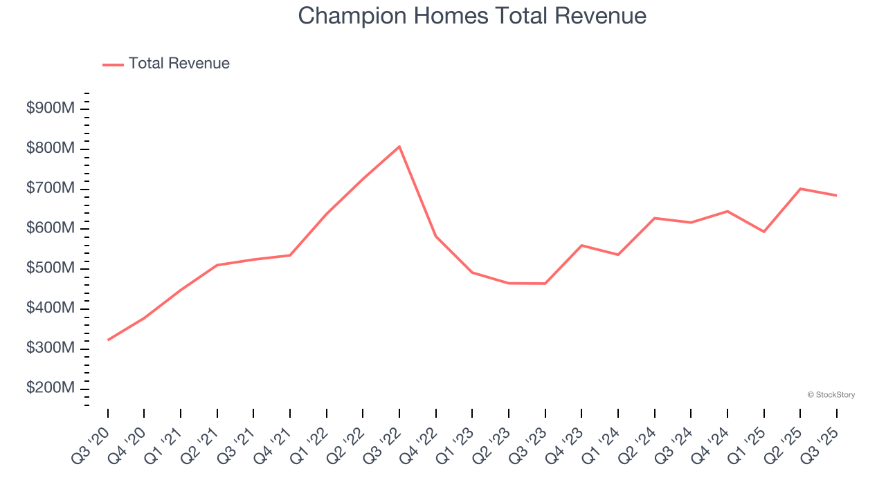 Champion Homes Total Revenue