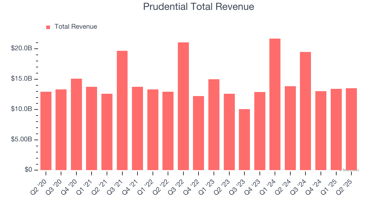 Prudential Total Revenue