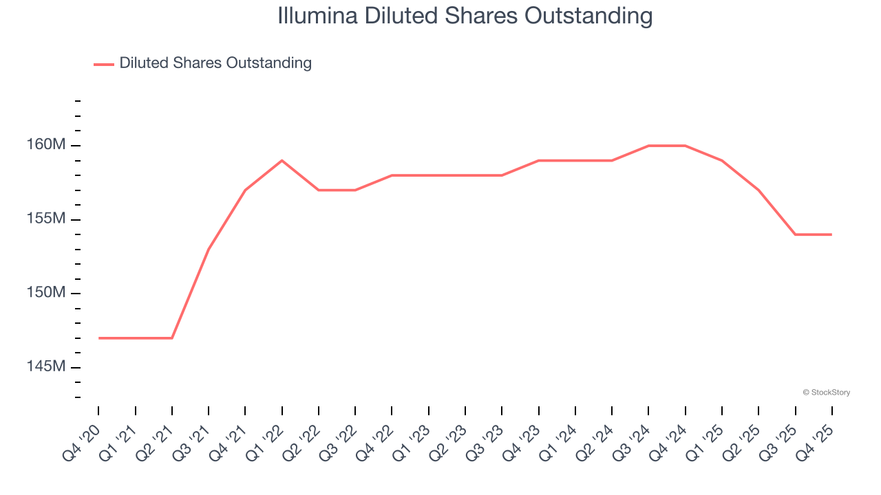 Illumina Diluted Shares Outstanding