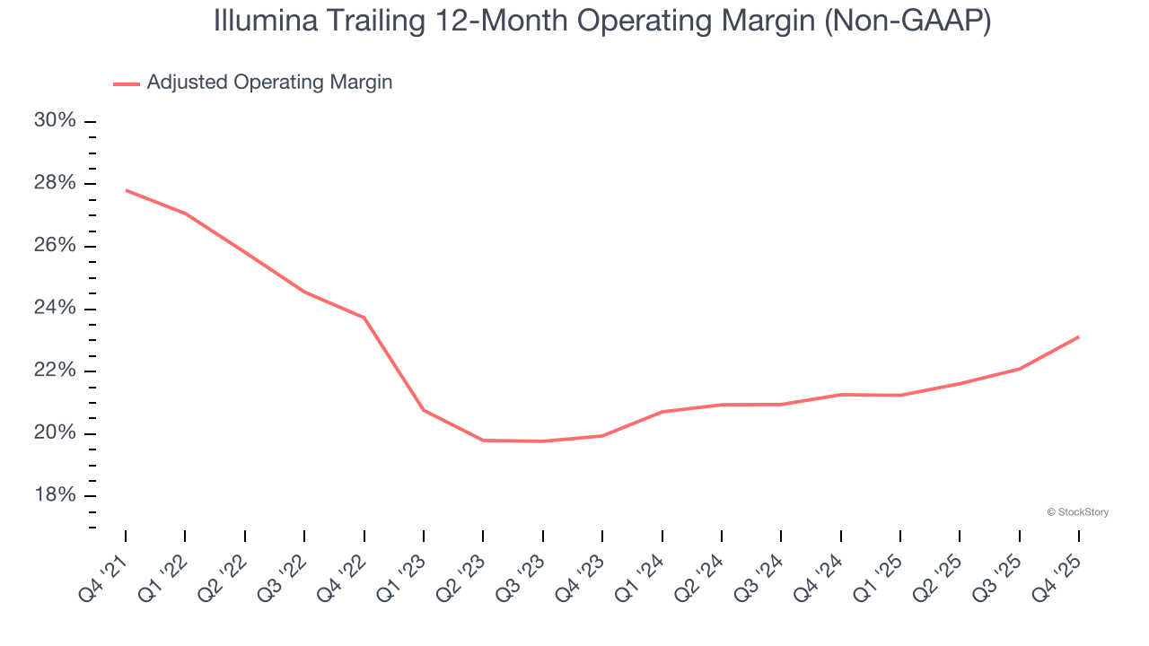 Illumina Trailing 12-Month Operating Margin (Non-GAAP)