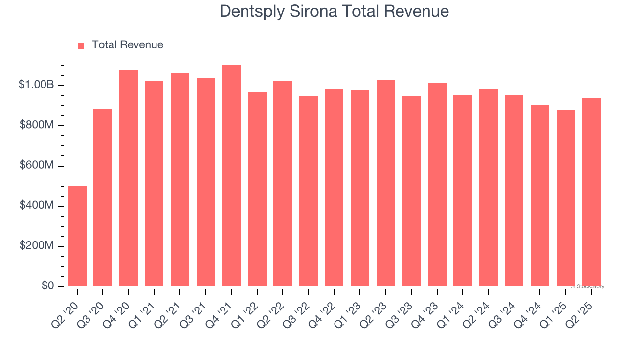 Dentsply Sirona Total Revenue