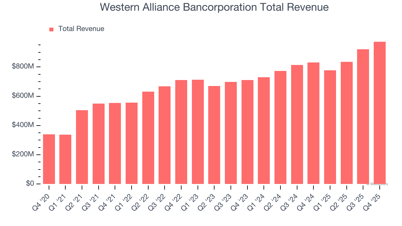 Western Alliance Bancorporation Total Revenue