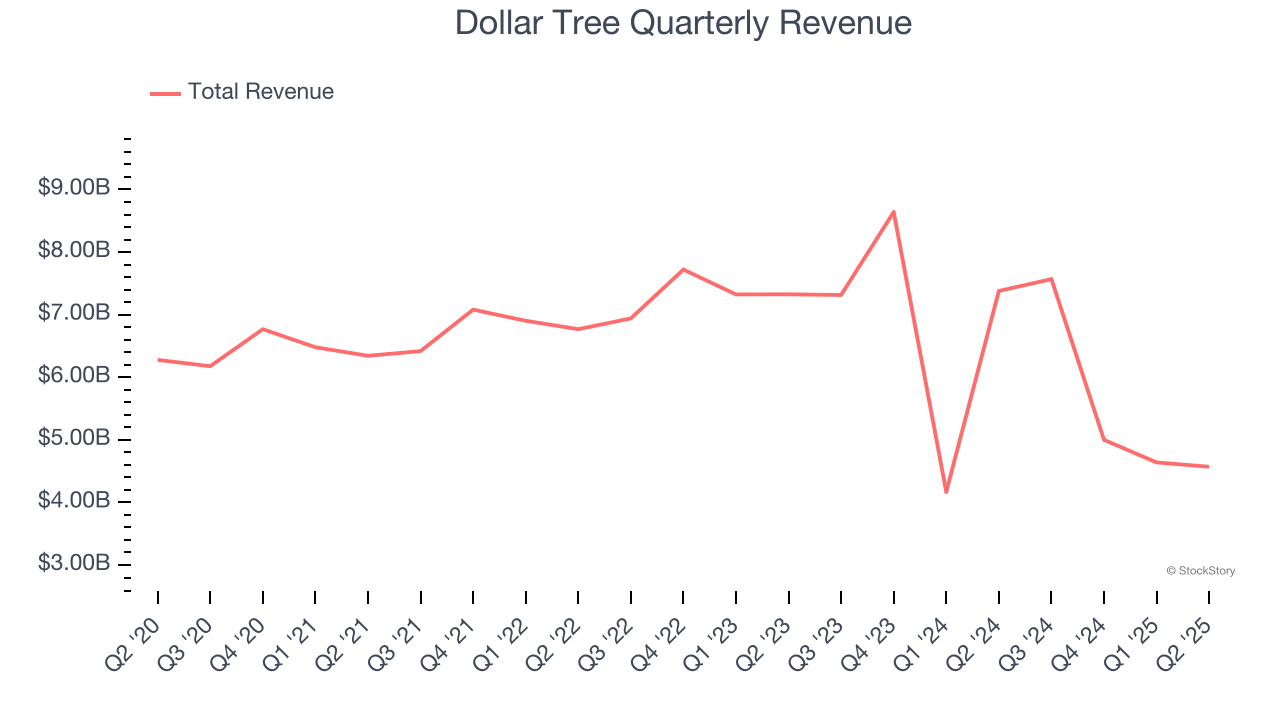 Dollar Tree Quarterly Revenue