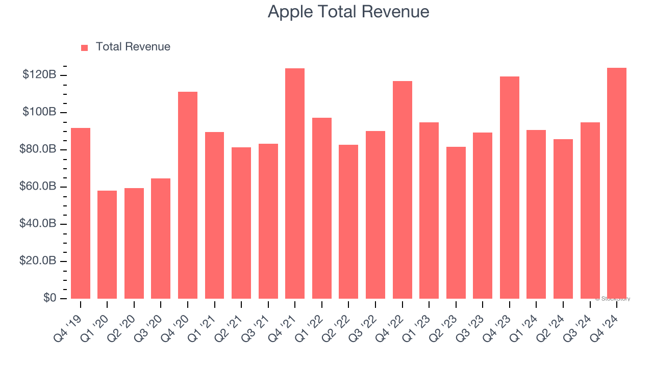Apple Total Revenue