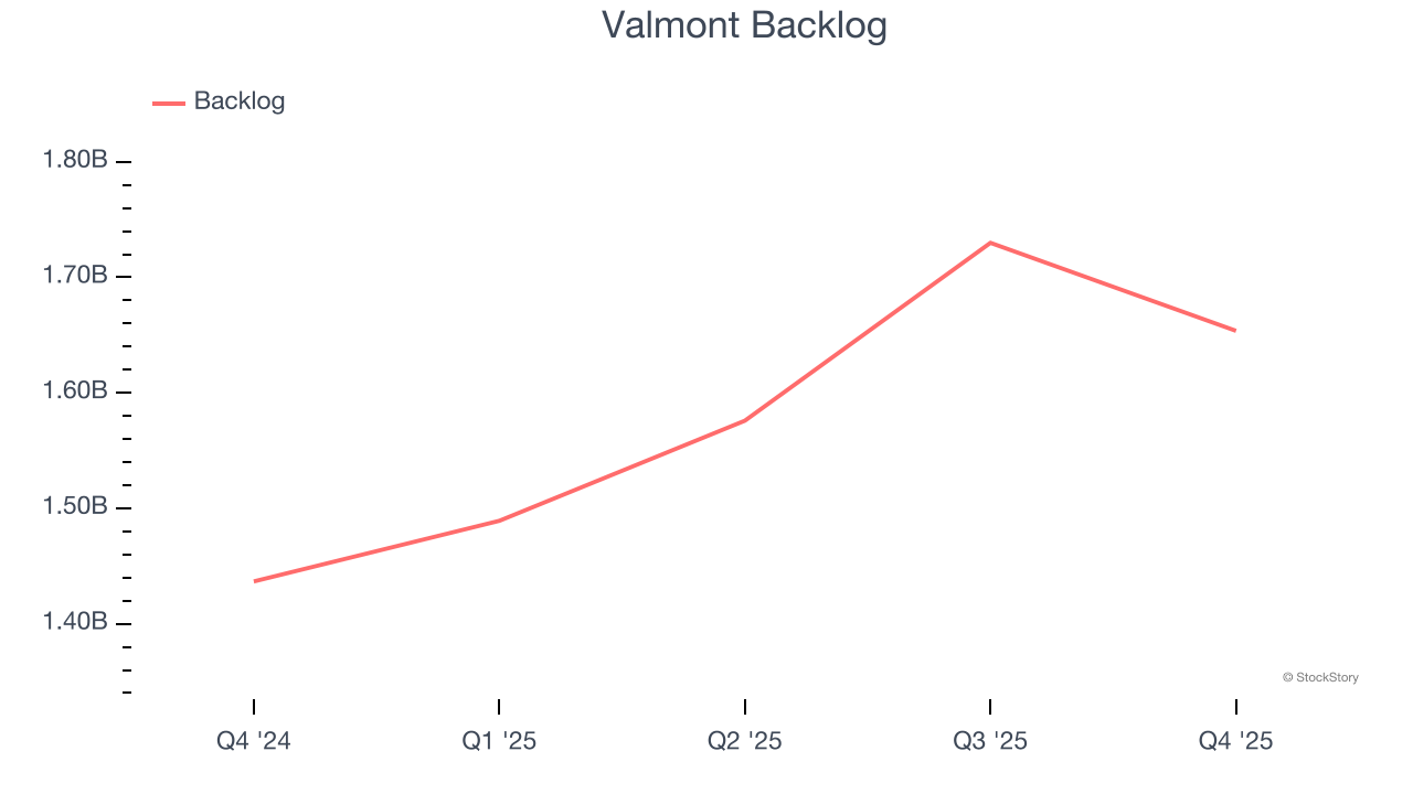 Valmont Backlog