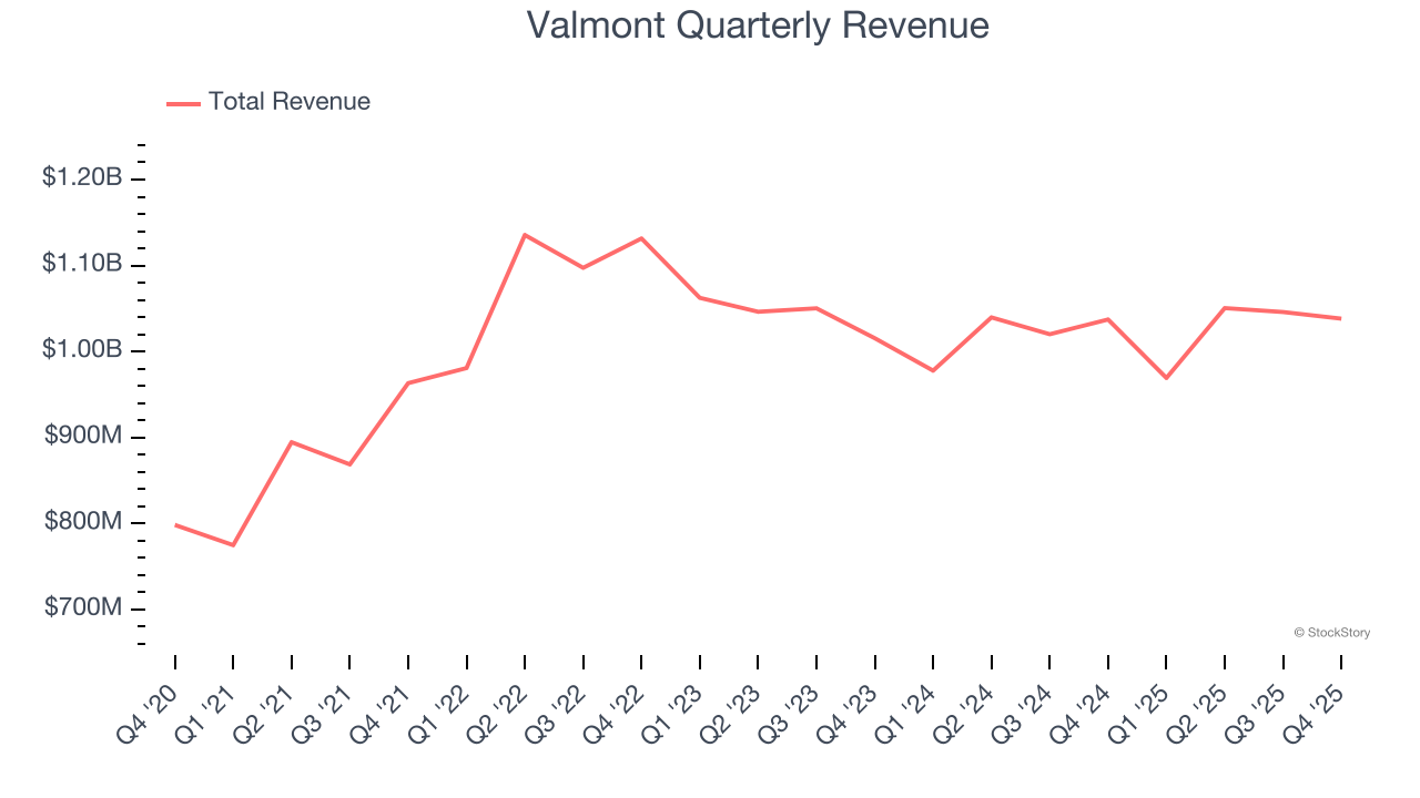 Valmont Quarterly Revenue