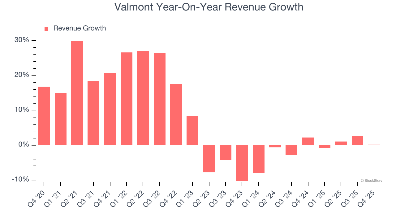 Valmont Year-On-Year Revenue Growth