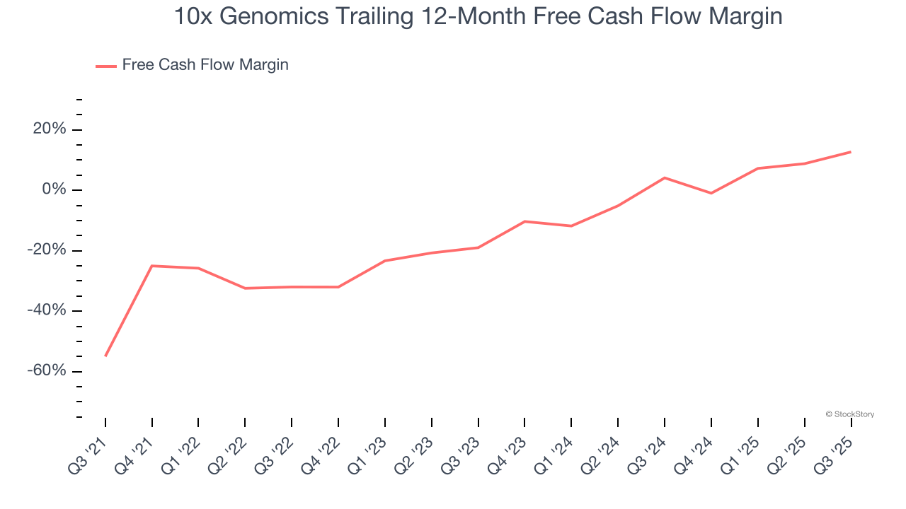 10x Genomics Trailing 12-Month Free Cash Flow Margin