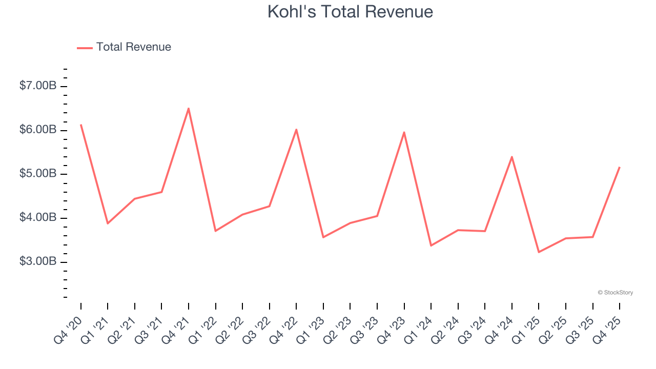 Kohl's Total Revenue
