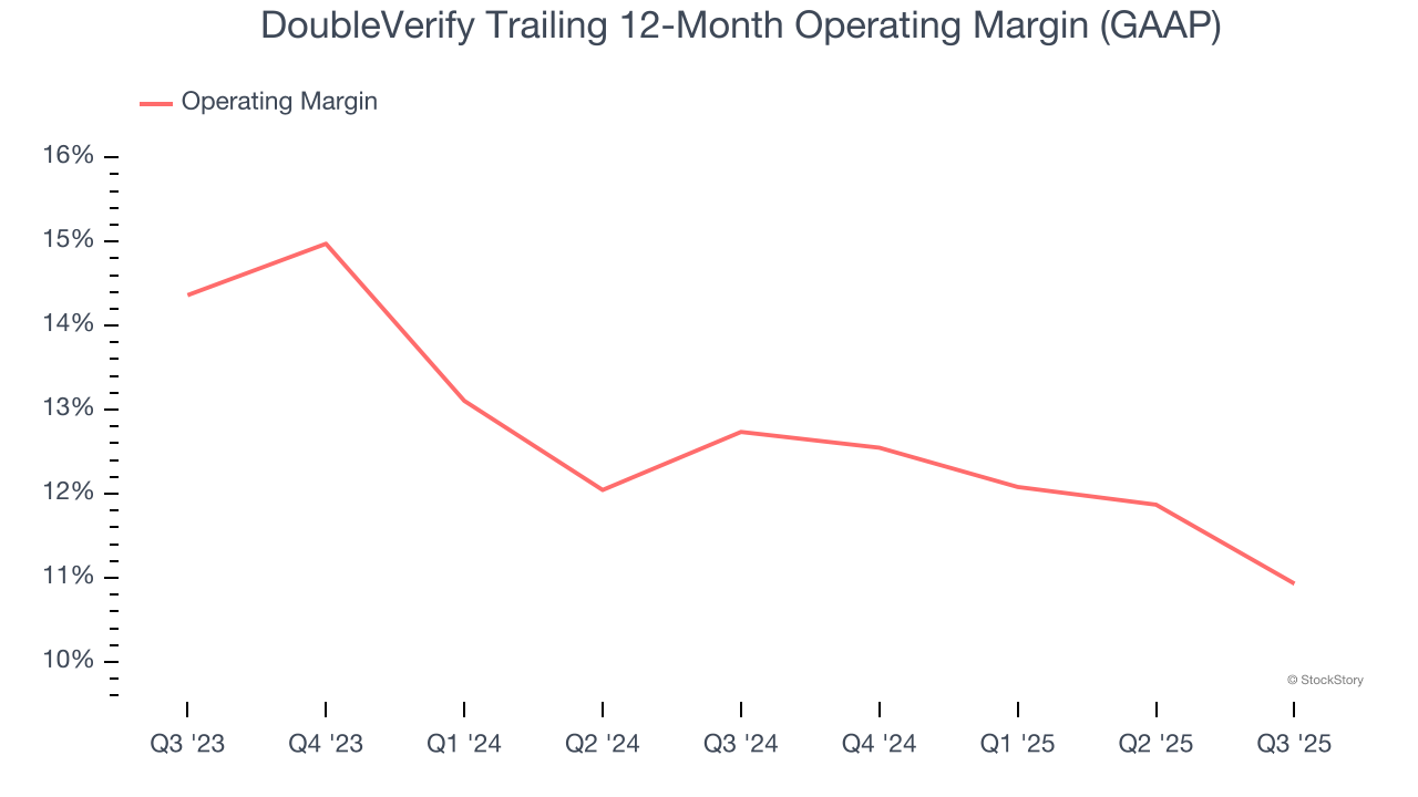 DoubleVerify Trailing 12-Month Operating Margin (GAAP)