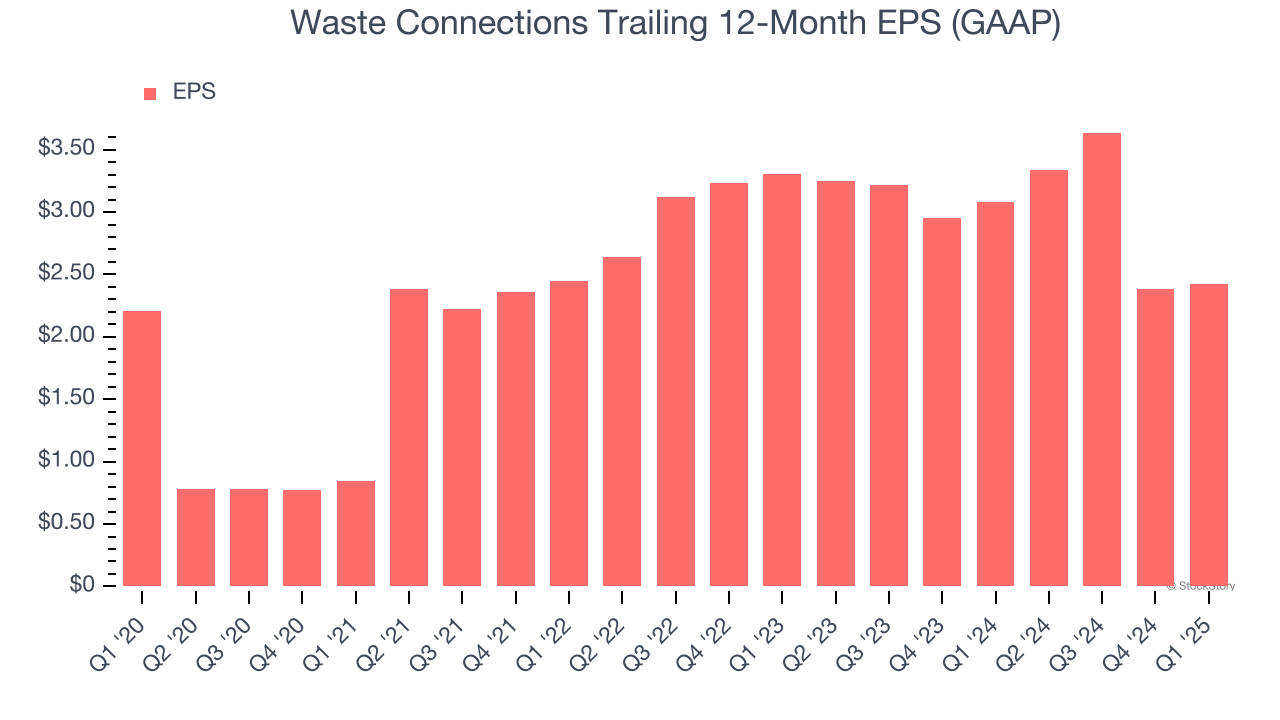 Waste Connections Trailing 12-Month EPS (GAAP)