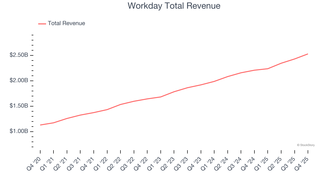 Workday Total Revenue