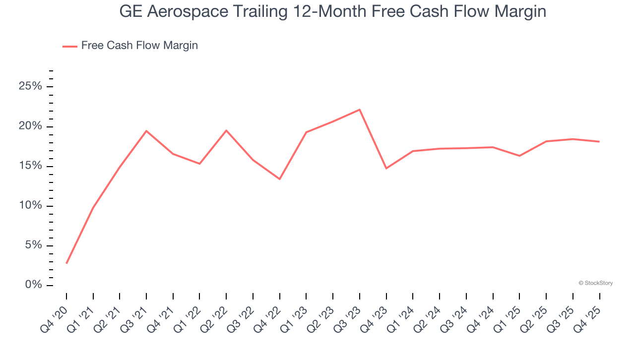 GE Aerospace Trailing 12-Month Free Cash Flow Margin