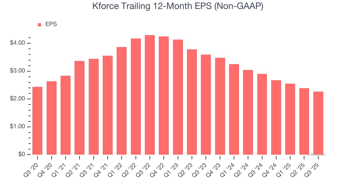 Kforce Trailing 12-Month EPS (Non-GAAP)