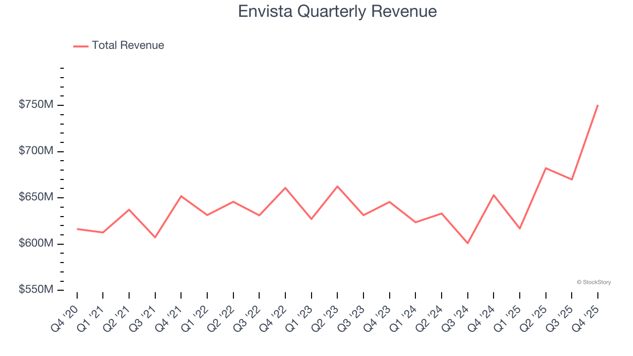 Envista Quarterly Revenue