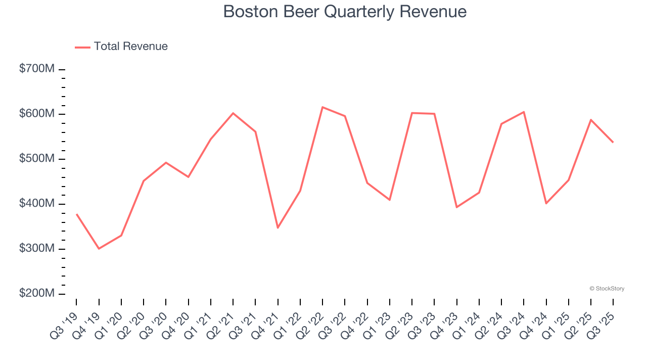 Boston Beer Quarterly Revenue