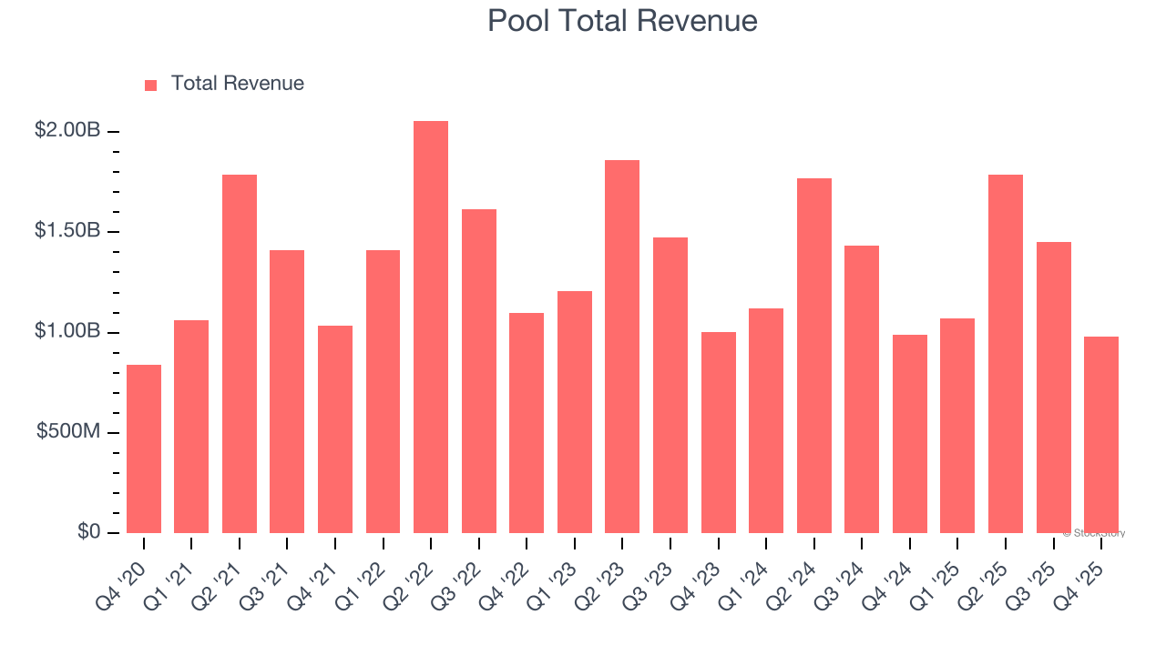 Pool Total Revenue