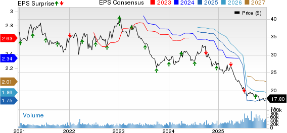 Conagra Brands Price, Consensus and EPS Surprise