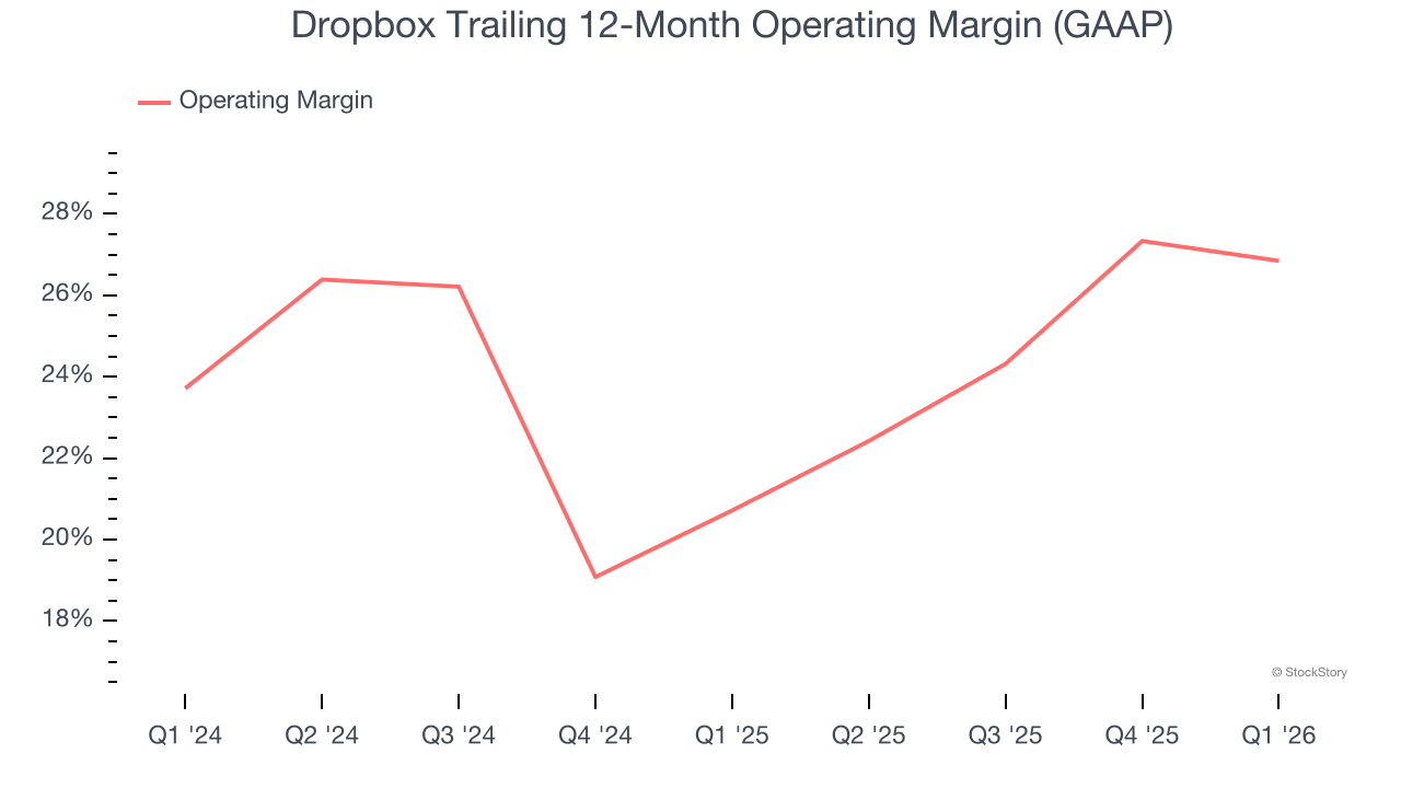 Dropbox Trailing 12-Month Operating Margin (GAAP)