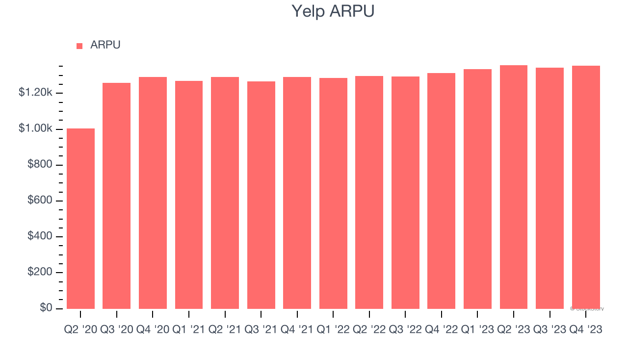 Yelp ARPU