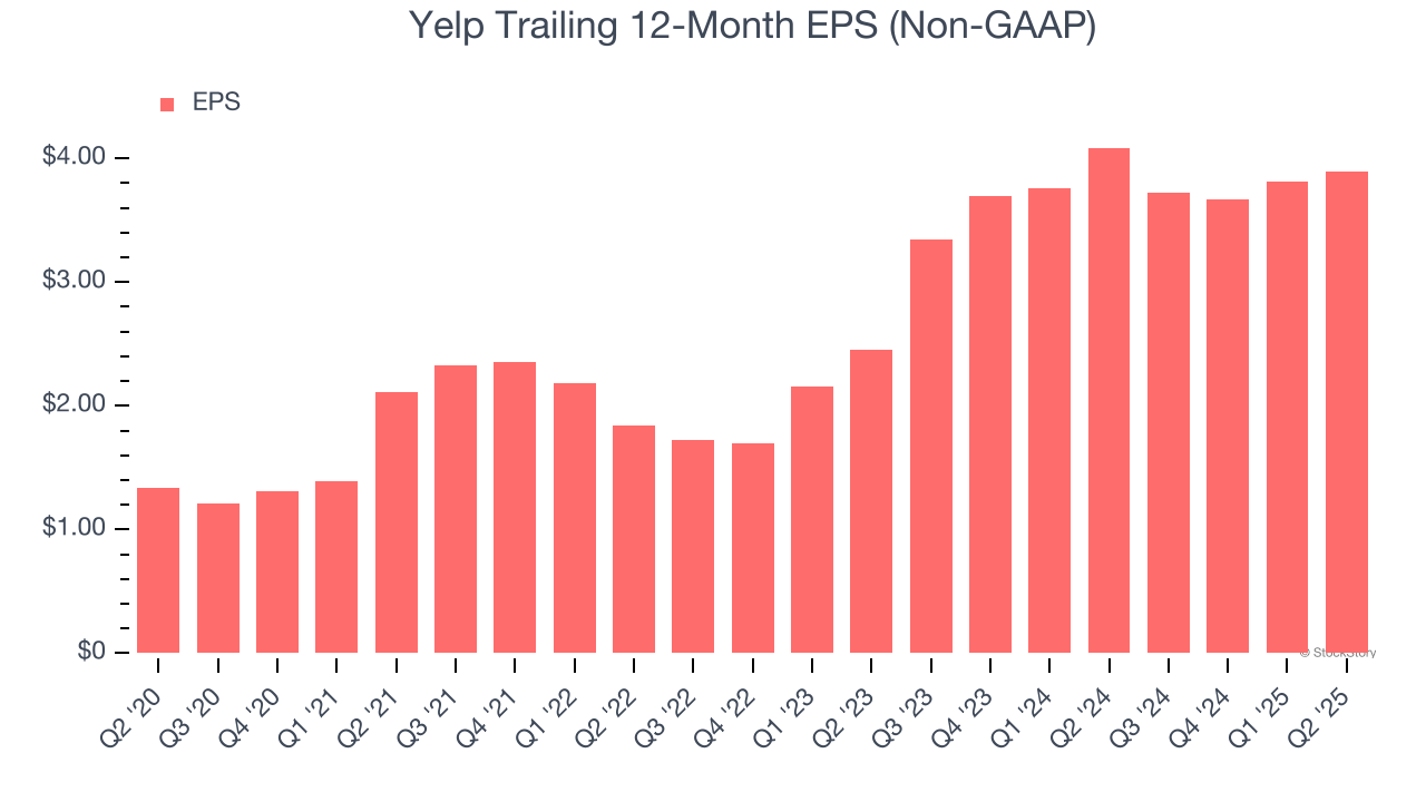 Yelp Trailing 12-Month EPS (Non-GAAP)