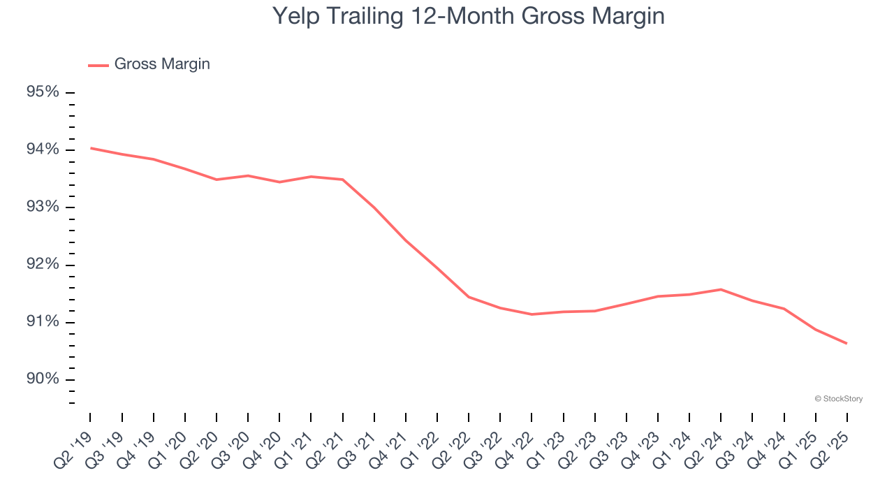 Yelp Trailing 12-Month Gross Margin