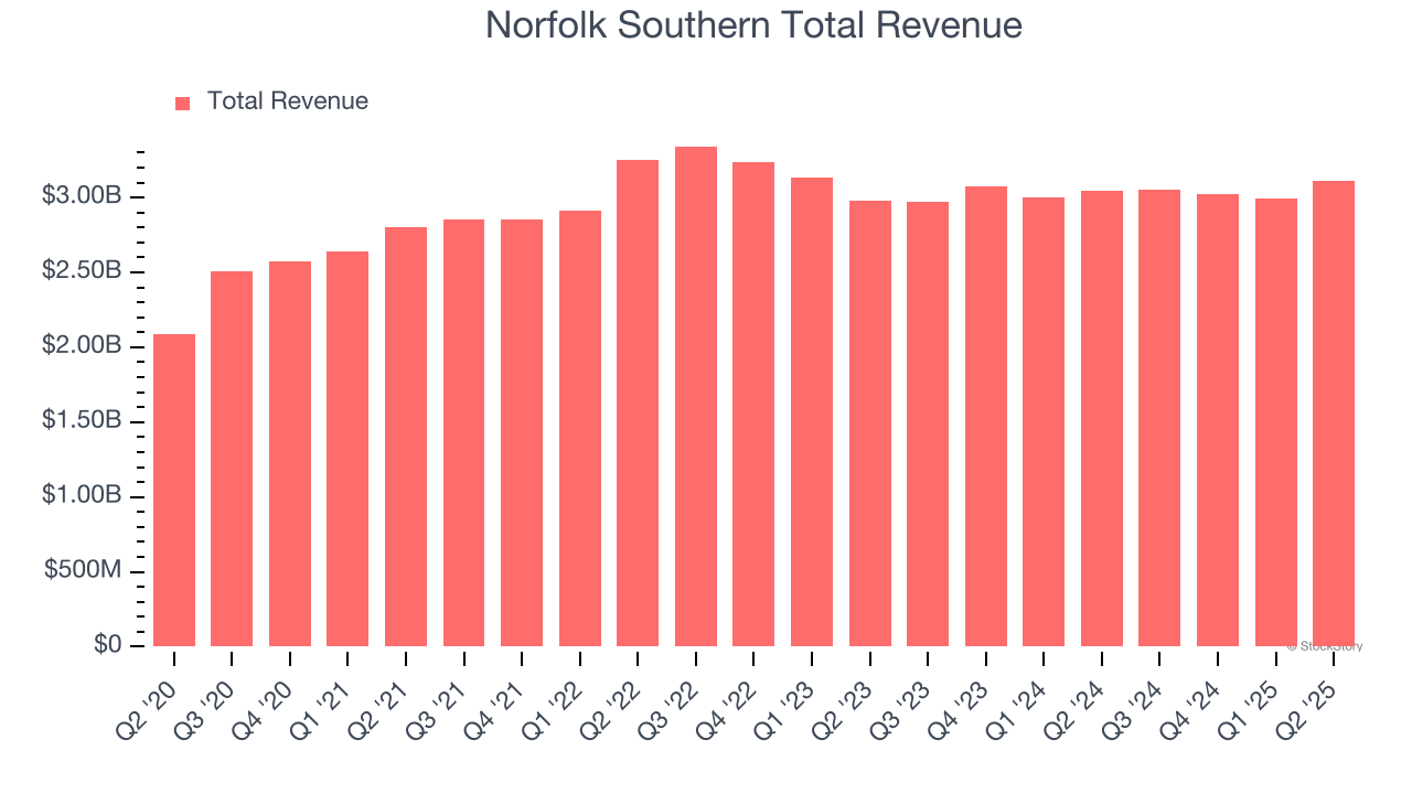 Norfolk Southern Total Revenue