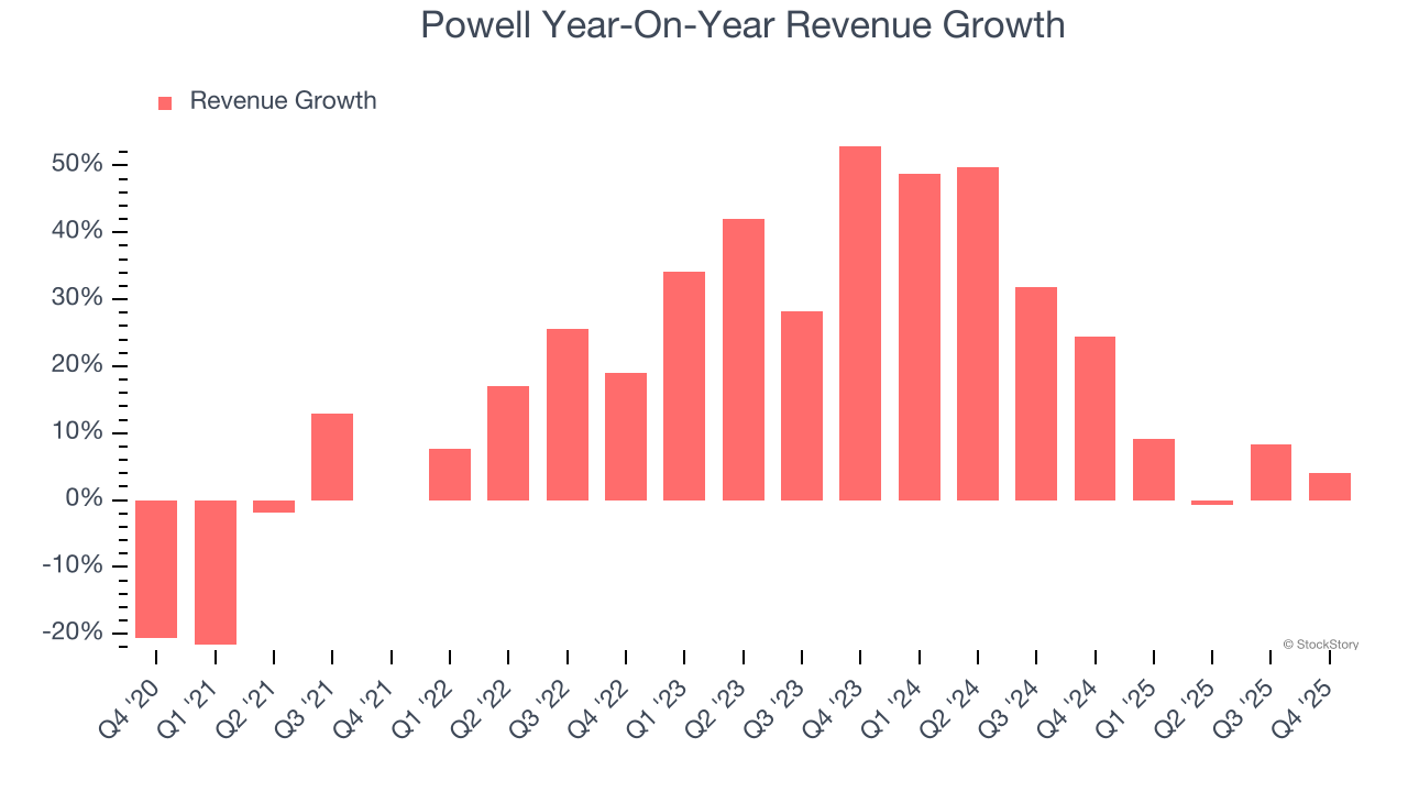 Powell Year-On-Year Revenue Growth