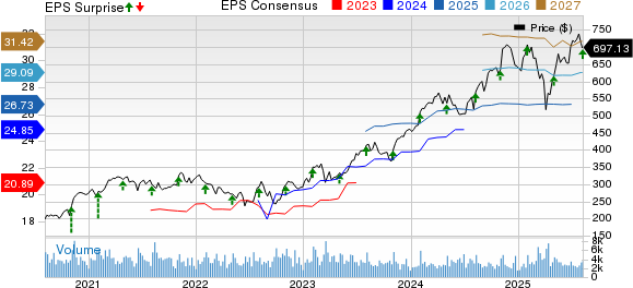 Parker-Hannifin Corporation Price, Consensus and EPS Surprise