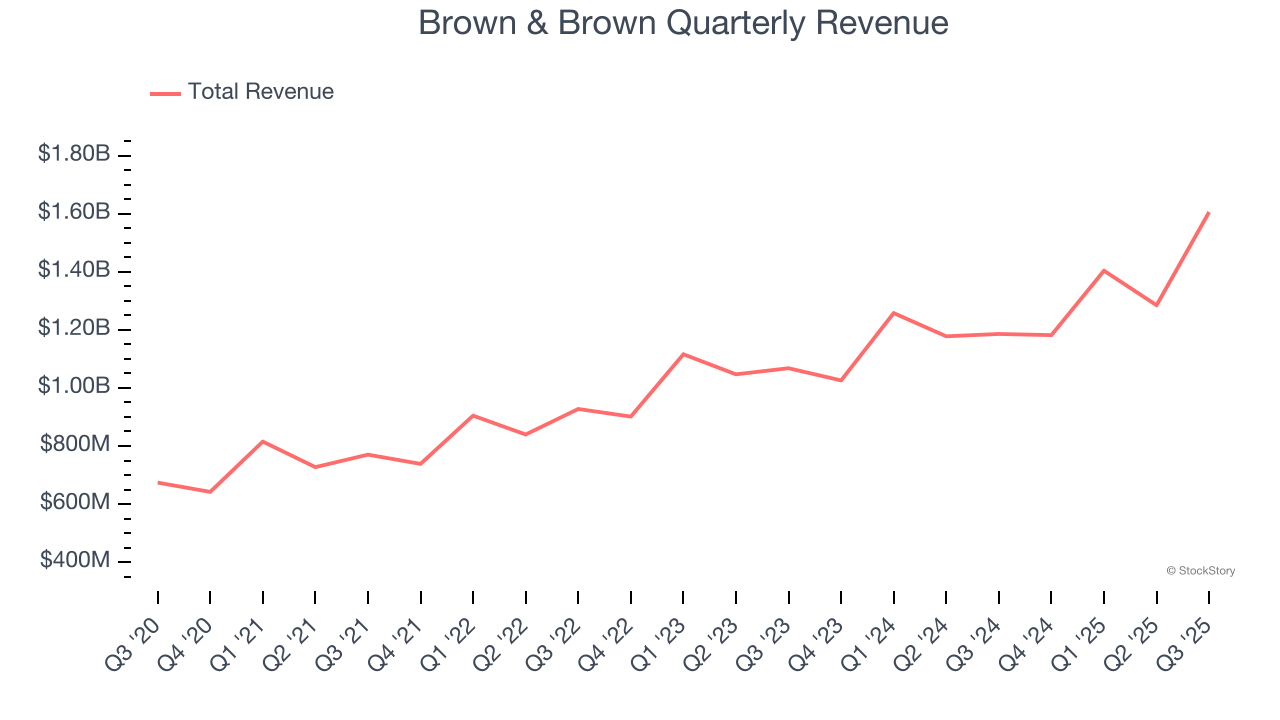 Brown & Brown Quarterly Revenue