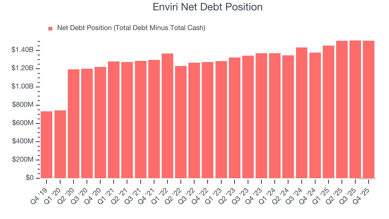 Enviri Net Debt Position